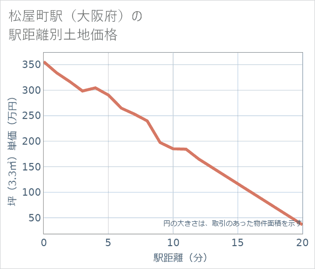 松屋町駅(大阪府)の徒歩距離別の土地坪単価