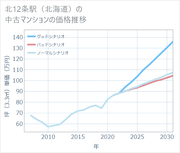 北12条駅(北海道)の中古マンション価格推移