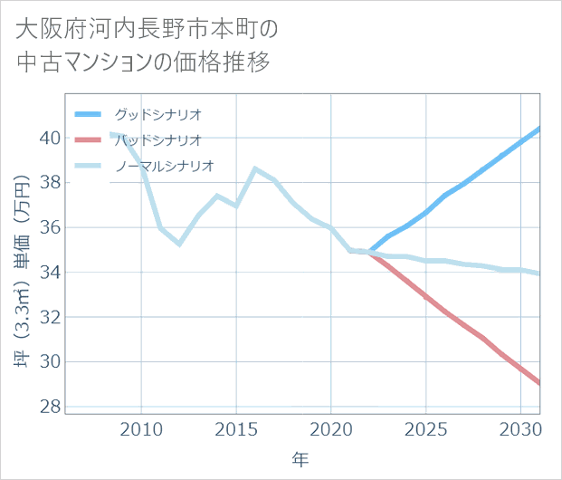 大阪府河内長野市本町の中古マンション価格推移
