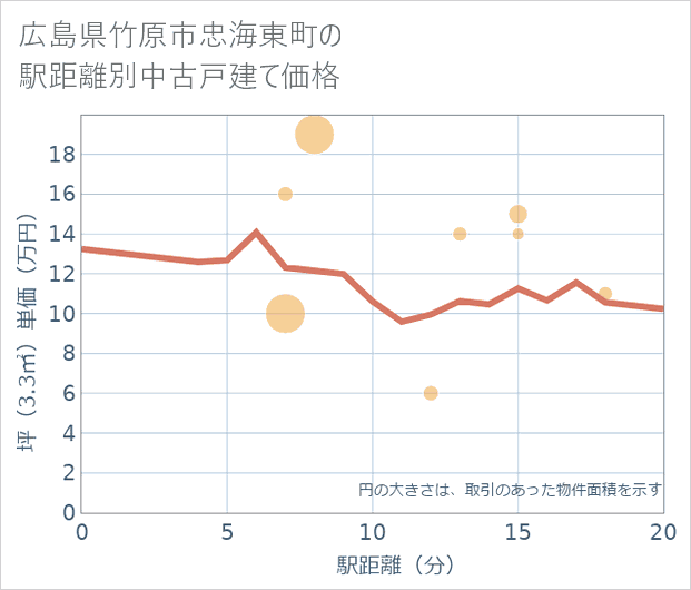 広島県竹原市忠海東町の徒歩距離別の中古戸建て坪単価