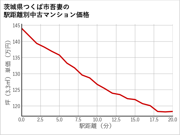 茨城県つくば市吾妻の徒歩距離別の中古マンション坪単価
