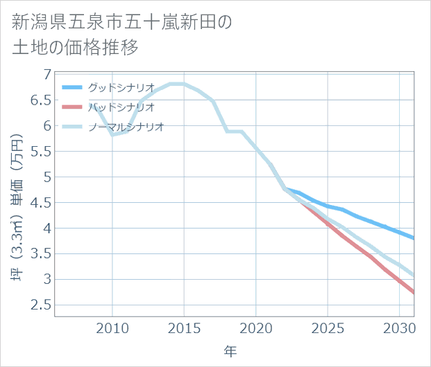 新潟県五泉市五十嵐新田の土地価格推移