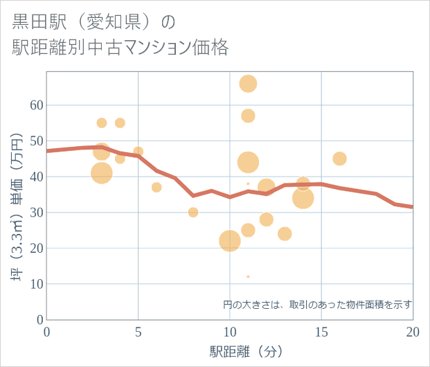 黒田駅(愛知県)の徒歩距離別の中古マンション坪単価