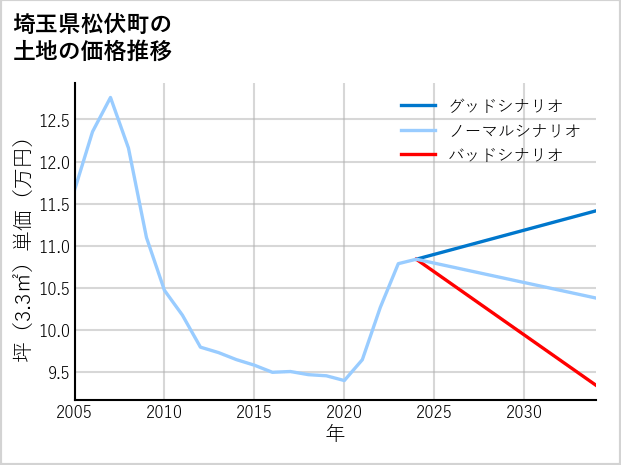 埼玉県松伏町の土地価格推移