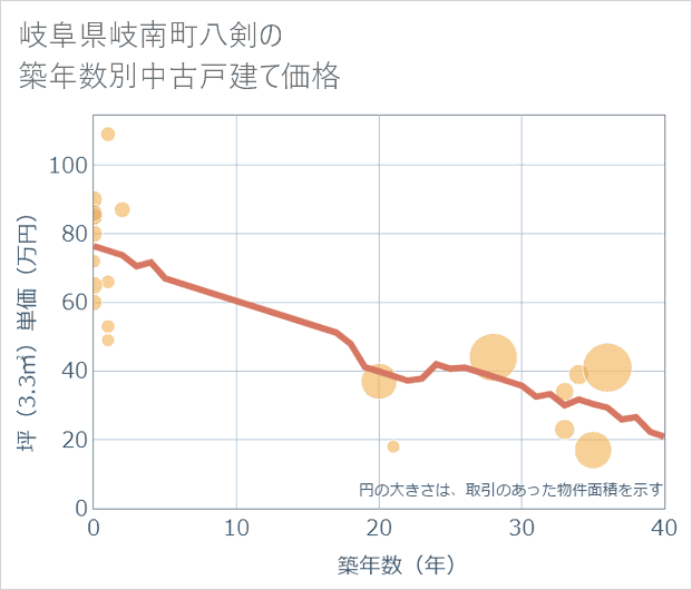 岐阜県岐南町八剣の築年数別の中古戸建て坪単価