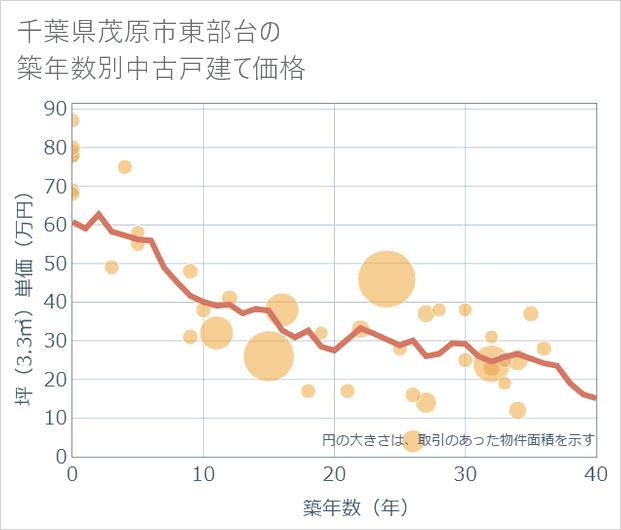 千葉県茂原市東部台の築年数別の中古戸建て坪単価