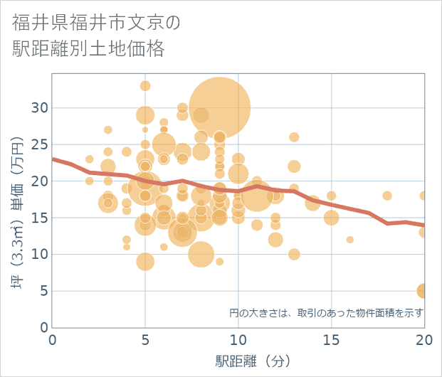 福井県福井市文京の徒歩距離別の土地坪単価