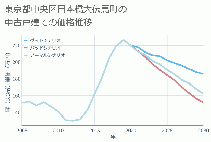 東京都中央区日本橋大伝馬町の中古戸建て価格推移