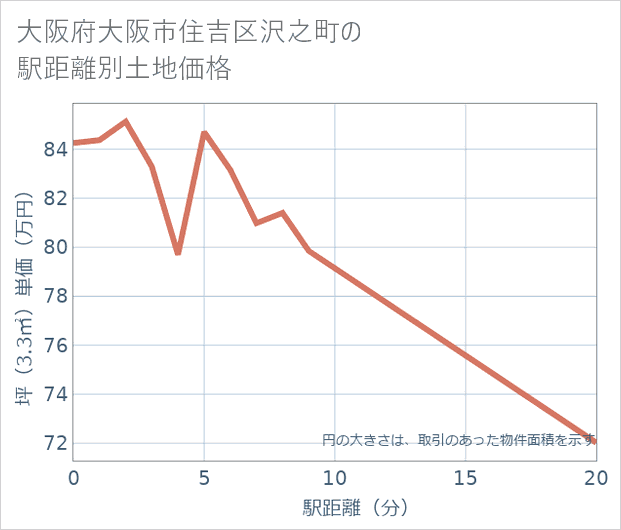 大阪府大阪市住吉区沢之町の徒歩距離別の土地坪単価