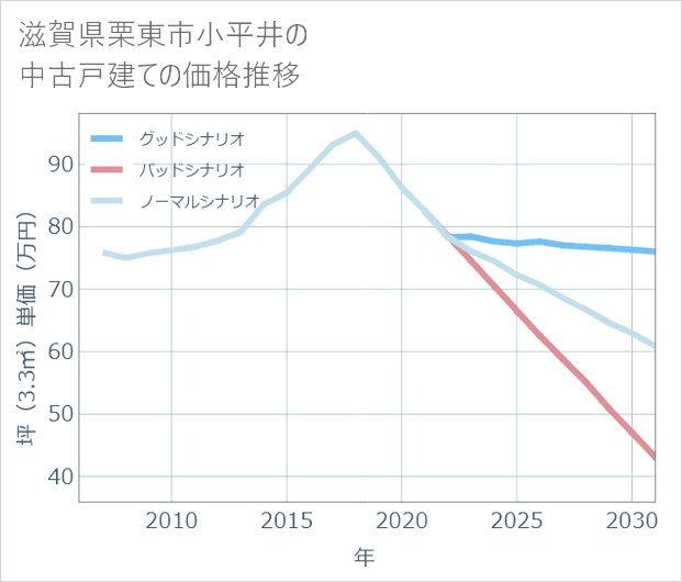 滋賀県栗東市小平井の中古戸建て価格推移