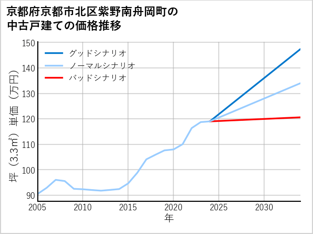 京都府京都市北区紫野南舟岡町の中古戸建て価格推移