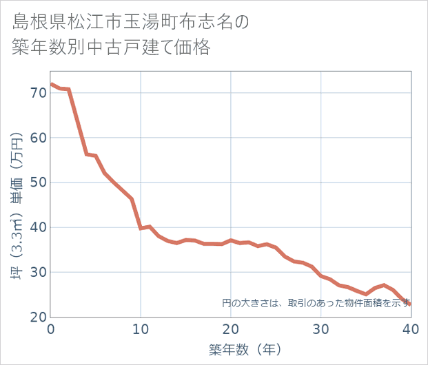 島根県松江市玉湯町布志名の築年数別の中古戸建て坪単価