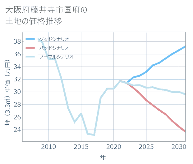 大阪府藤井寺市国府の土地価格推移