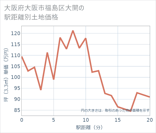 大阪府大阪市福島区大開の徒歩距離別の土地坪単価