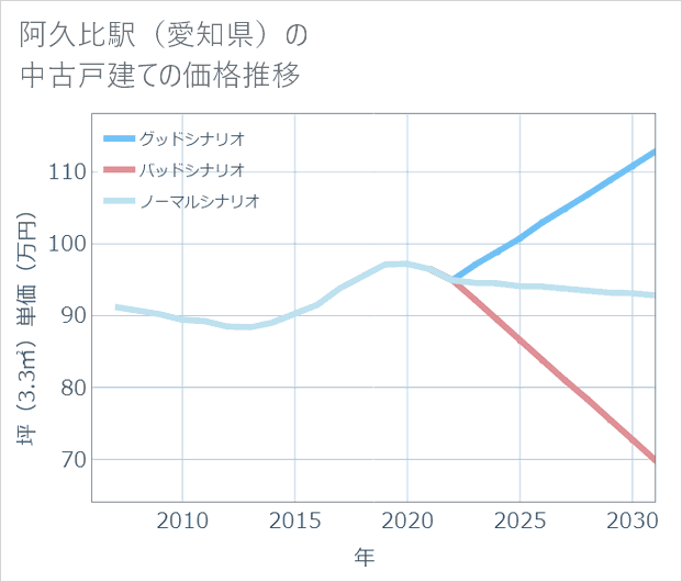阿久比駅(愛知県)の中古戸建て価格推移