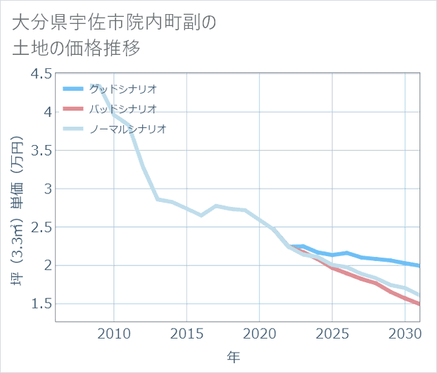 大分県宇佐市院内町副の土地価格推移