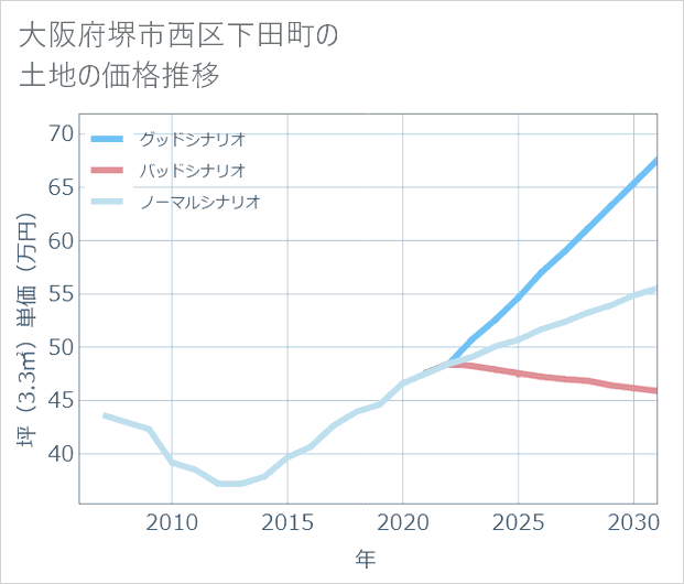 大阪府堺市西区下田町の土地価格推移