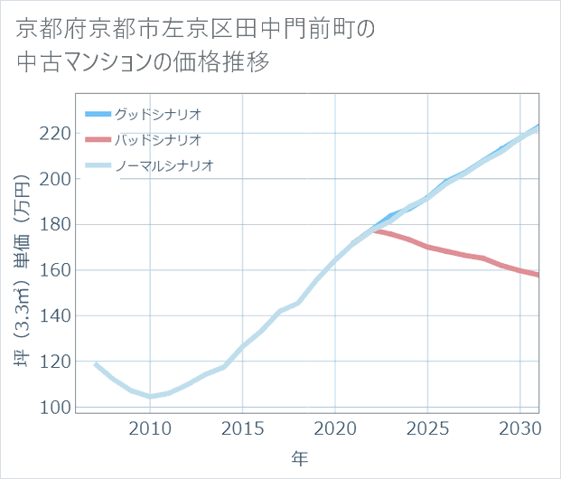 京都府京都市左京区田中門前町の中古マンション価格推移