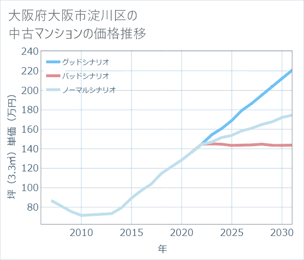 大阪府大阪市淀川区の中古マンション価格推移