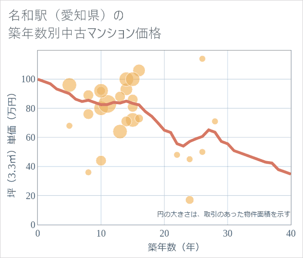 名和駅(愛知県)の築年数別の中古マンション坪単価