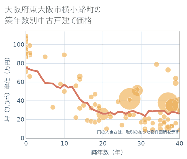 大阪府東大阪市横小路町の築年数別の中古戸建て坪単価