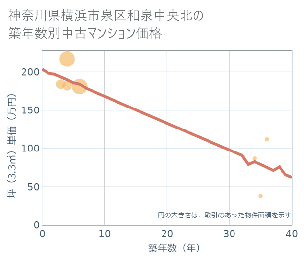 神奈川県横浜市泉区和泉中央北の築年数別の中古マンション坪単価