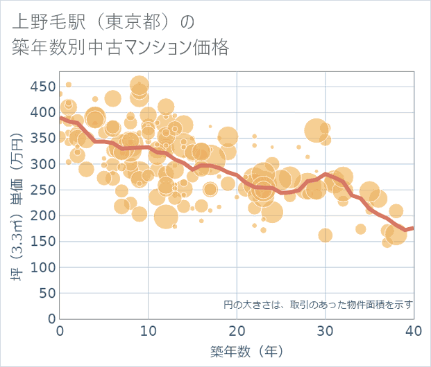 上野毛駅(東京都)の築年数別の中古マンション坪単価