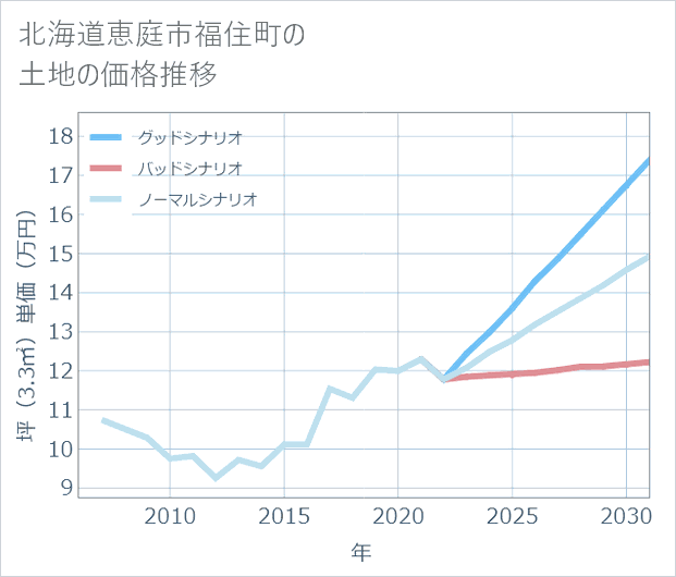 北海道恵庭市福住町の土地価格推移