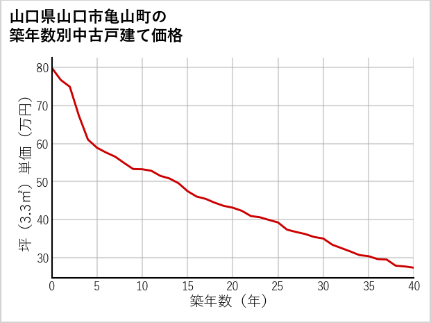 山口県山口市亀山町の築年数別の中古戸建て坪単価