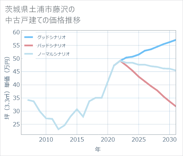 茨城県土浦市藤沢の中古戸建て価格推移