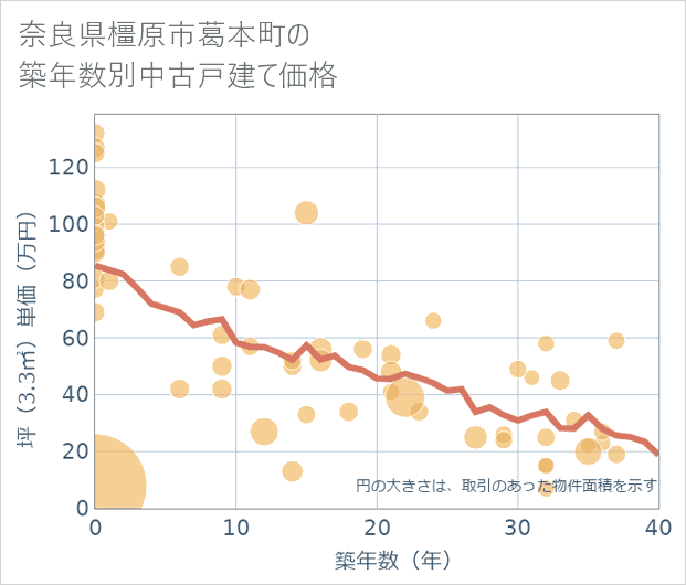 奈良県橿原市葛本町の築年数別の中古戸建て坪単価