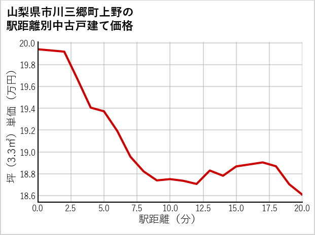 山梨県市川三郷町上野の徒歩距離別の中古戸建て坪単価