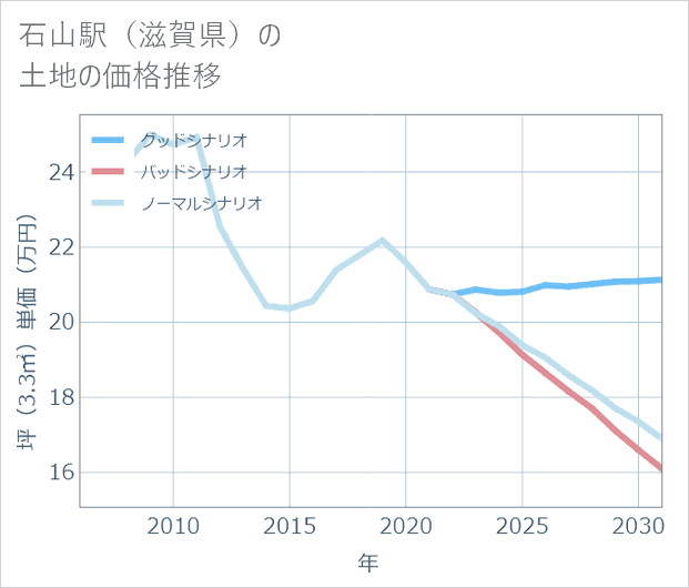 石山駅(滋賀県)の土地価格推移