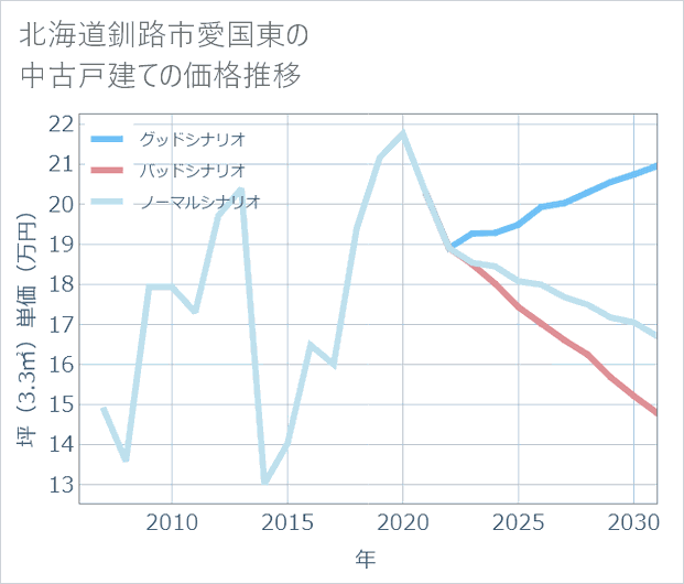 北海道釧路市愛国東の中古戸建て価格推移