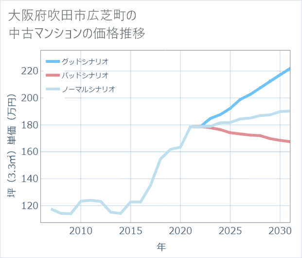 大阪府吹田市広芝町の中古マンション価格推移