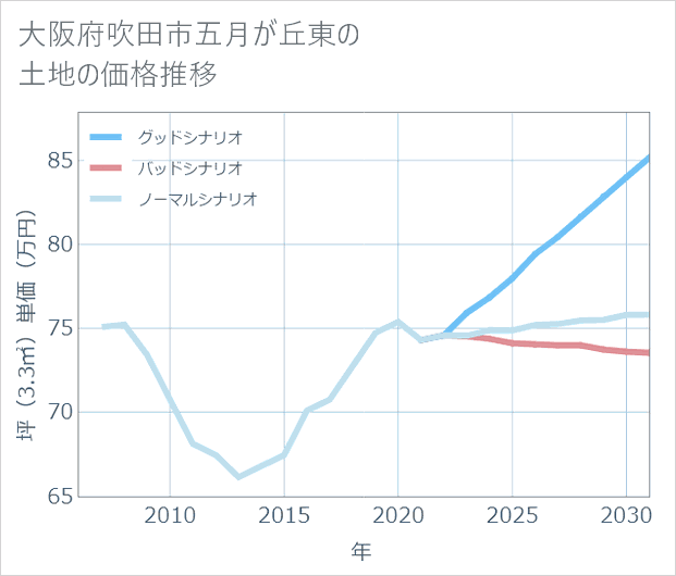 大阪府吹田市五月が丘東の土地価格推移