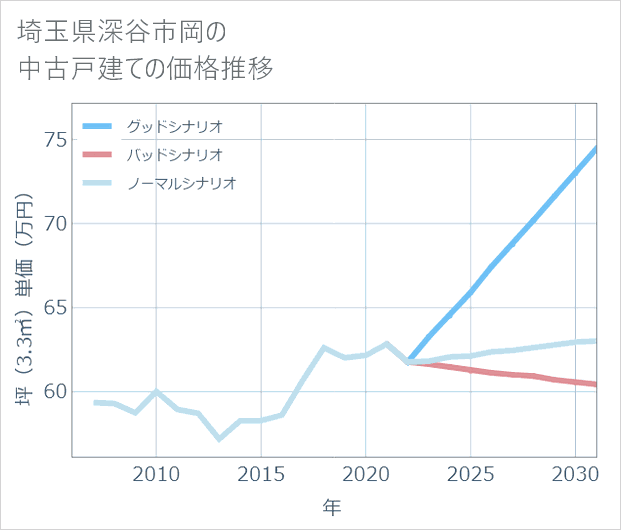 埼玉県深谷市岡の中古戸建て価格推移