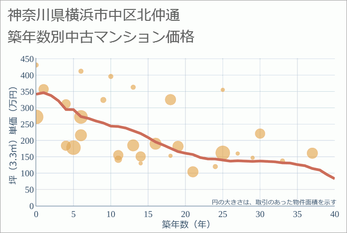 神奈川県横浜市中区北仲通の築年数別の中古マンション坪単価