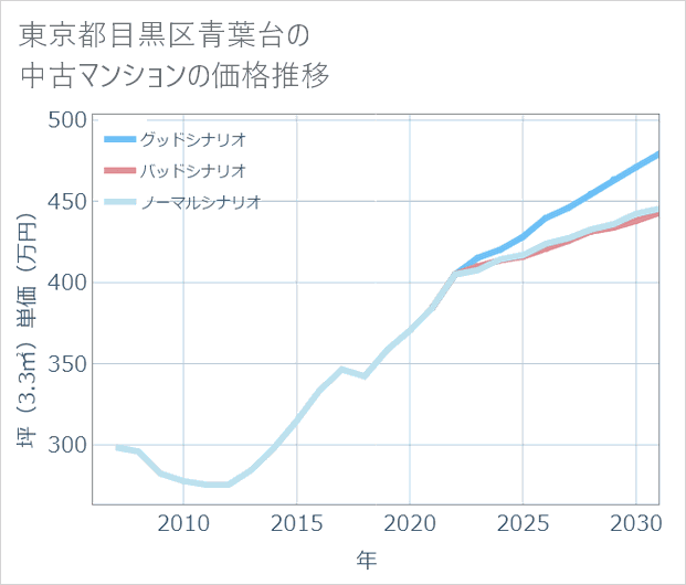 東京都目黒区青葉台の中古マンション価格推移
