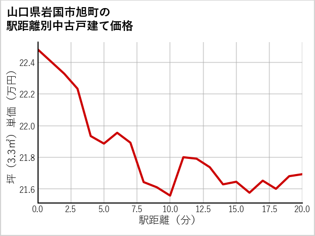 山口県岩国市旭町の徒歩距離別の中古戸建て坪単価