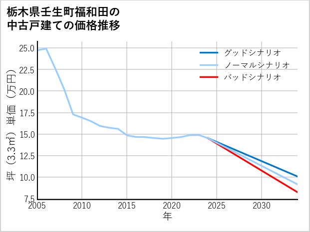 栃木県壬生町福和田の中古戸建て価格推移