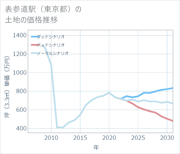表参道駅（東京都）の土地価格推移