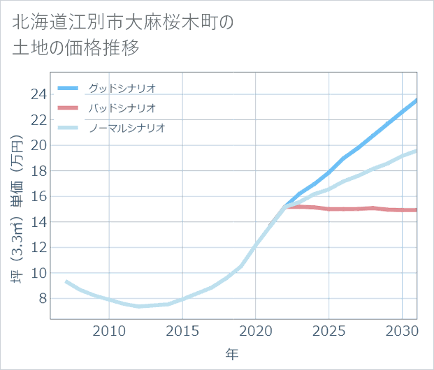 北海道江別市大麻桜木町の土地価格推移