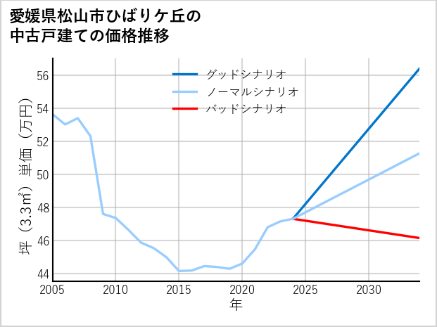 愛媛県松山市ひばりケ丘の中古戸建て価格推移