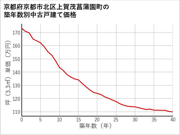 京都府京都市北区上賀茂菖蒲園町の築年数別の中古戸建て坪単価