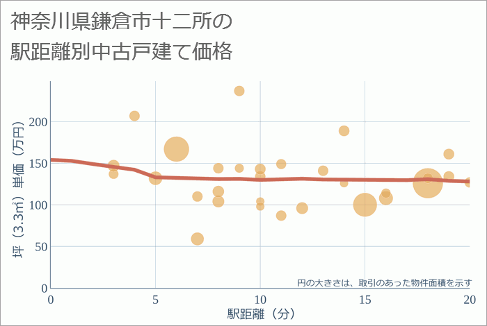 神奈川県鎌倉市十二所の徒歩距離別の中古戸建て坪単価