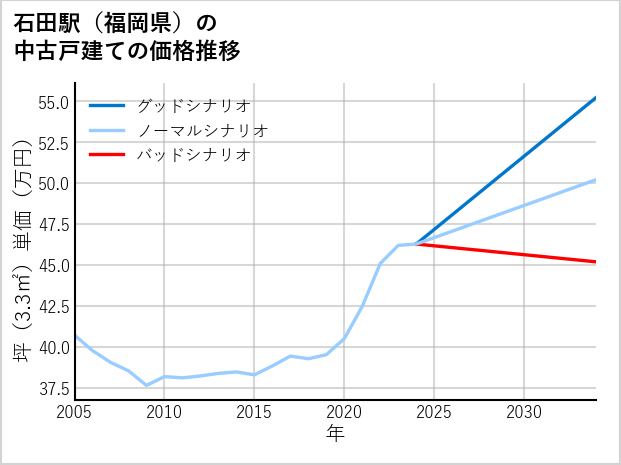 石田駅（福岡県）の中古戸建て価格推移