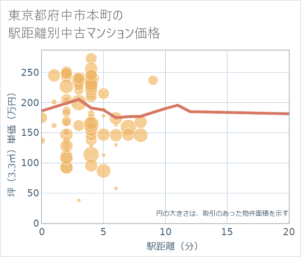東京都府中市本町の徒歩距離別の中古マンション坪単価