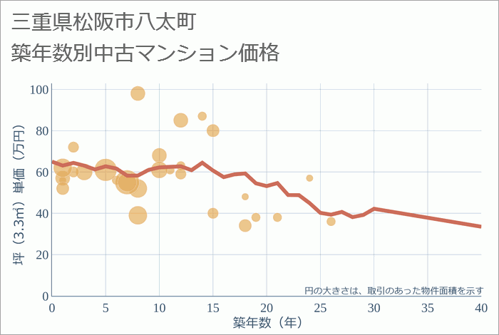 三重県松阪市八太町の築年数別の中古マンション坪単価