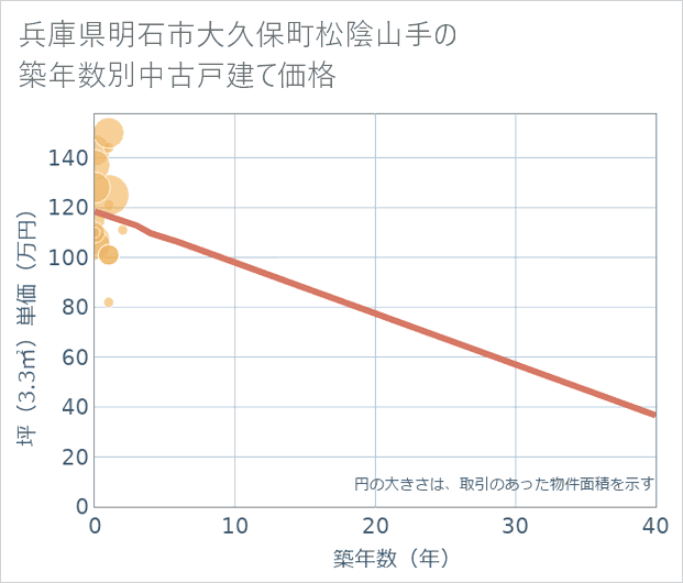 兵庫県明石市大久保町松陰山手の築年数別の中古戸建て坪単価